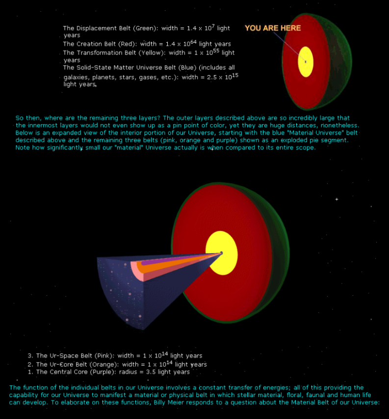 The structure of the Creation according to the Plejarens