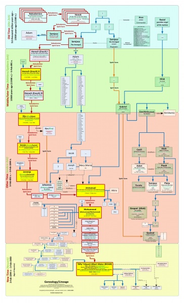 File:Lineage-Genealogy-sec-1.jpg